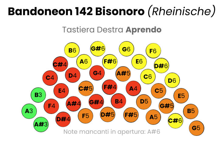 Bandoneon 142, schema della tastiera destra aprendo.