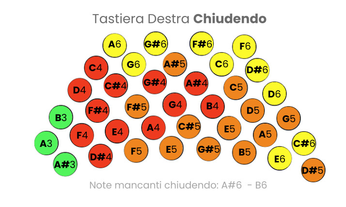 Bandoneon 142, schema tastiera destra chiudendo.
