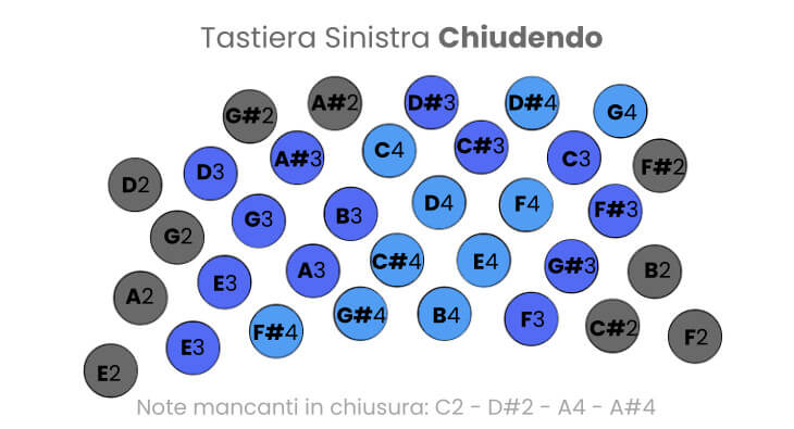 Tastiera sinistra bandoneon 142, disposizione delle note chiudendo il mantice.