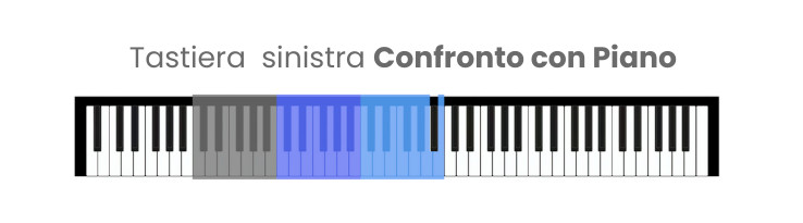 Confronto tra l'estensione del pianoforte e quella della tastiera sinistra del bandoneón.
