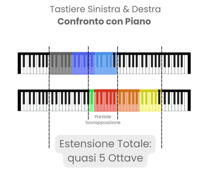Estensione totale del bandoneón: confronto con la tastiera del pianoforte.