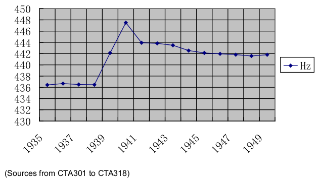 Evoluzione della accordatura del La per l'orquesta típica D'Arienzo nel corso degli anni.