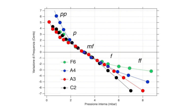 La fisica del bandoneon – Relazione tra pressione nel mantice e frequenza del suono