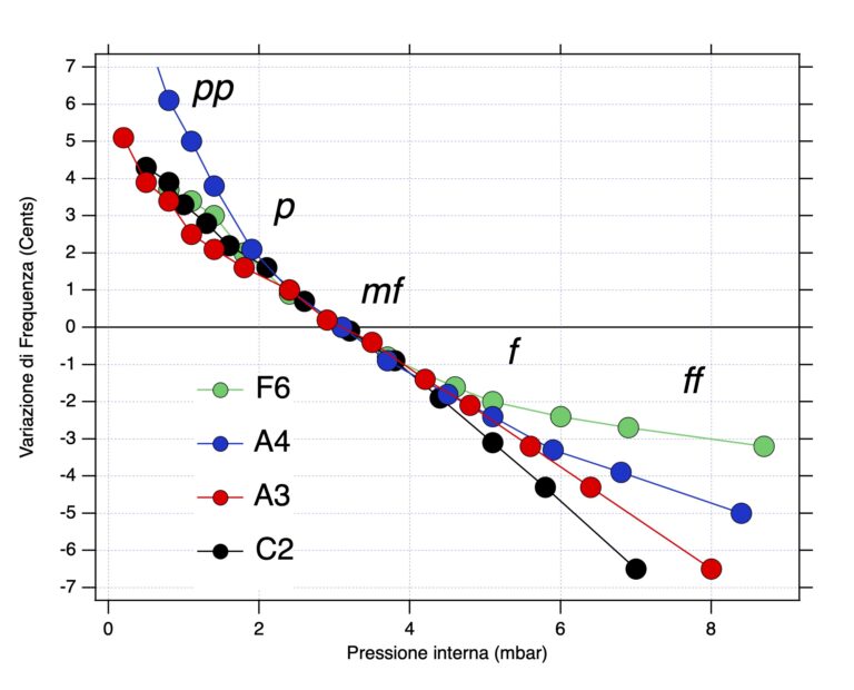 La fisica del bandoneon – Relazione tra pressione nel mantice e frequenza del suono